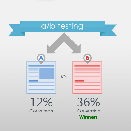 What Is A B Testing Jovian Studio What Is A B Testing Jovian Studio